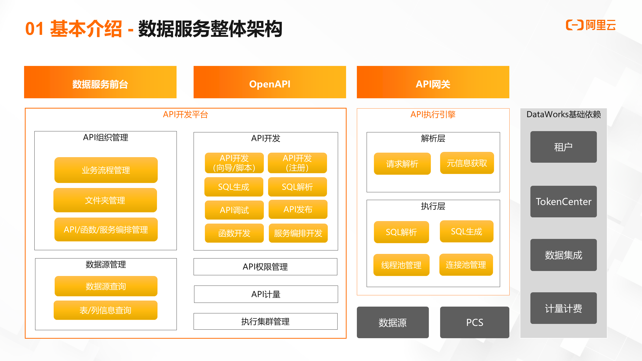 dataworks數(shù)據(jù)服務(wù)介紹及最佳實(shí)踐 | 《一站式大數(shù)據(jù)開發(fā)治理datawork